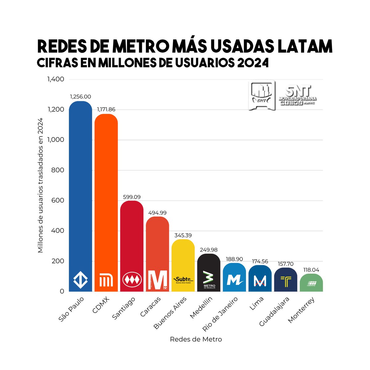¡Estas son las ciudades con las redes de Metro más usadas en Latinoamérica! Con datos totales de los años 2023 o 2024 (o disponibles), así se conforma la lista:

#10 🇲🇽 Monterrey: Transportó a 118,036,600 usuarios.
#9 🇲🇽 Guadalajara: Transportó a 157,704,000 usuarios.

🧵1/3