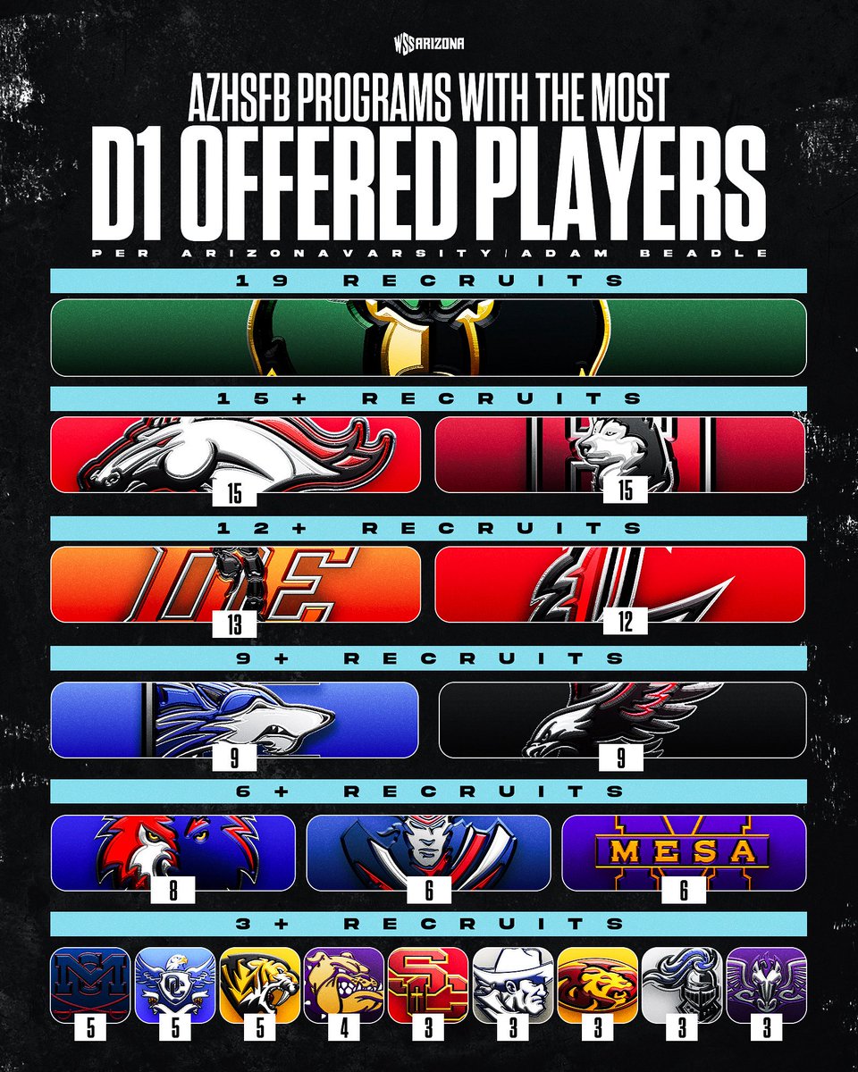 WSSArizona's tweet image. Over 180+ Players spread across 50+ schools in the state of Arizona currently hold Division 1 CFB Offers 😳

Check out the schools with the most D1 Offered Players, with the help of @AZHSFB | @therealbeadle 💯