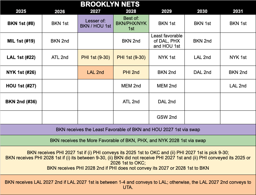 FIVE 1st round picks for Brooklyn now, plus a second. Consolidation has to be in play. 

notradeclause.com/draft-capital/