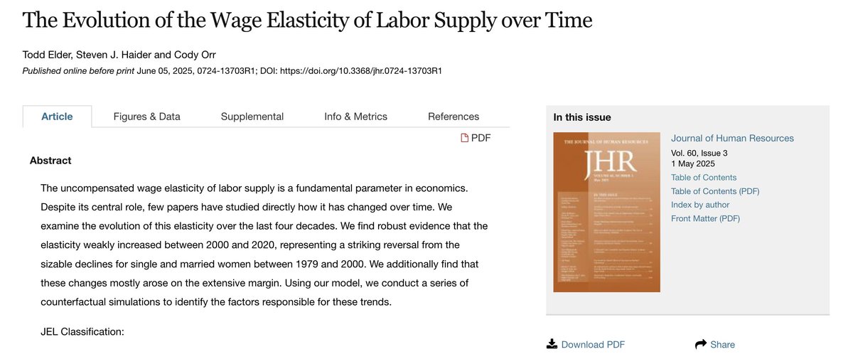 J_HumanResource's tweet image. US wage-elasticity rose about 30% between 2000–2020, breaking a two-decade decline, especially for women. Todd Elder, Steven J. Haider and @cody_orr explore more about the evolution of this elasticity.
doi.org/10.3368/jhr.07…
#elasticity #laborsupply