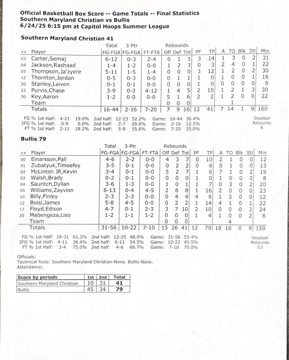 Capitol Hoops Summer League at DeMatha+ (@capitolhoopssl) on Twitter photo <a href="/BullisAthletics/">Bullis Athletics</a> <a href="/ZayvionWil74484/">Zayvion Williams</a> <a href="/SMCABasketball/">SMCAMustangBasketball</a> <a href="/SemajCarter0/">maj</a> <a href="/kjmclinton/">Kevin McLinton Jr</a> <a href="/tim/">Tim Bradshaw</a> <a href="/EddisonFloyd7/">Eddison</a> <a href="/301Jdp/">James Boisi</a> Your Final Score as Bullis advances. <a href="/BullisAthletics/">Bullis Athletics</a> <a href="/ZayvionWil74484/">Zayvion Williams</a> <a href="/SMCABasketball/">SMCAMustangBasketball</a> <a href="/SemajCarter0/">maj</a> <a href="/kjmclinton/">Kevin McLinton Jr</a> <a href="/tim/">Tim Bradshaw</a> <a href="/EddisonFloyd7/">Eddison</a> <a href="/301Jdp/">James Boisi</a> Your Final Score as Bullis advances.