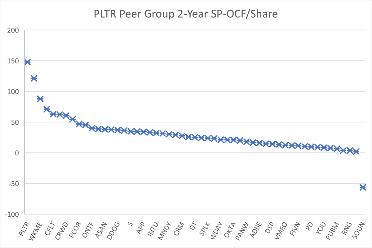 InvestorCorn's tweet photo. $PLTR hits a new all-time high. #Momentum investing continues to be the culprit driving stock price performance: https://t.co/N69sgxvSMi. 

#RetailInvestors need to consider how comfortable they are holding $PLTR at a $333 billion enterprise value which equates to 25 times 2029 $13 billion revenue projections. #RetailInvestors expecting $PLTR to become a trillion-dollar company should also consider that every #BigTech peer generates more cash flow (most exponentially more) than the 2029 $PLTR revenue projection. 

$PLTR is arguably the most overvalued stock across U.S. exchanges.
