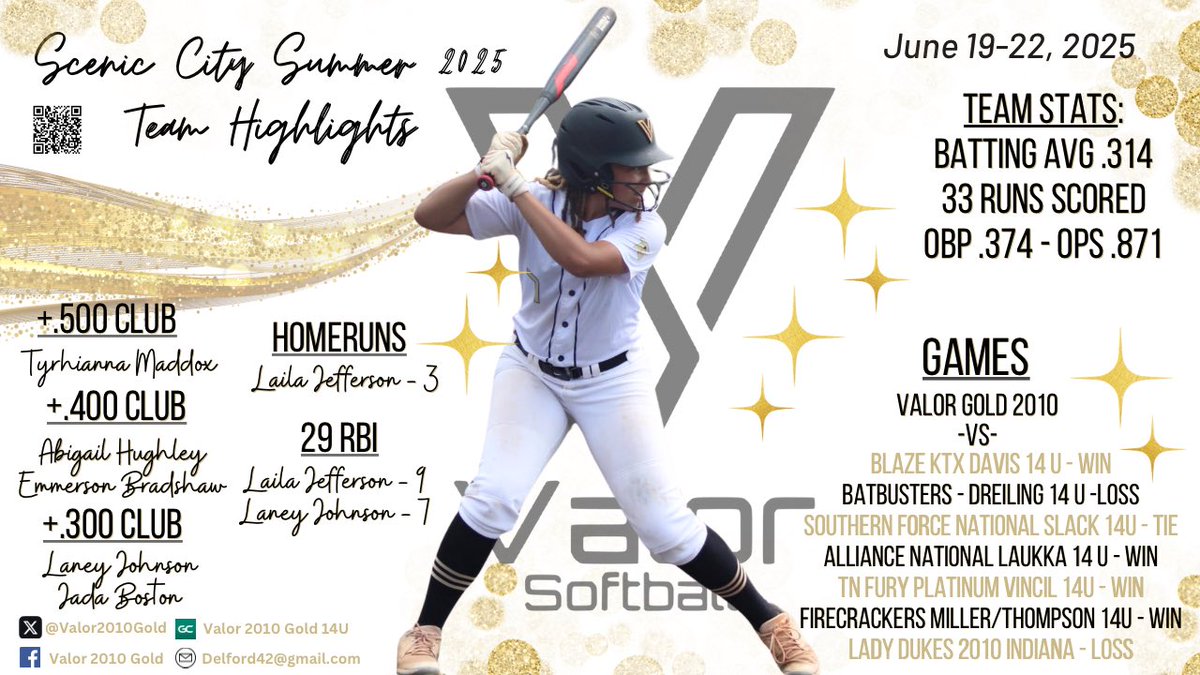 Valor 2010 Gold (@valor2010gold) on Twitter photo We didn’t finish the way we wanted but we showed a lot of fight, especially going into Saturday with only 9 players in the crazy heat! Bats were hot this weekend, and we saw some great defensive  plays! We will get back to work this week and continue improving and growing! We didn’t finish the way we wanted but we showed a lot of fight, especially going into Saturday with only 9 players in the crazy heat! Bats were hot this weekend, and we saw some great defensive  plays! We will get back to work this week and continue improving and growing!