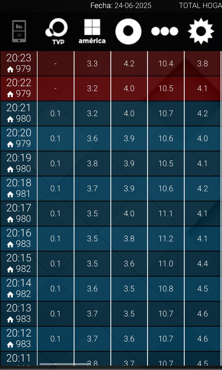 NachoRodriOk's tweet photo. #RATING 20:23
#TelefeNoticias 10,4
#Telenueve 4,2
#Telechoque 3,8🚨
#Lam 3,3
#SeSienteArgentina R 0,0
✍🏻EL DATO
@canal9oficial SEGUNDO por sobre @eltreceoficial y CUARTO @AmericaTV 🔥 https://t.co/YdyaKoaQwr