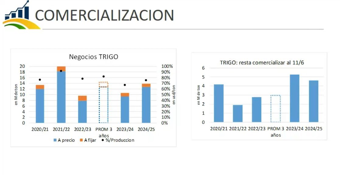 ZvicSeba's tweet photo. Dato, NO relato. VER márgenes y tomar decisiones anticipadas en los precios de los granos. https://t.co/dx76ZrrRE2