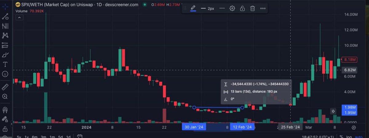 Remember, $SPX did the same - weeks of slow cooking and this is before the meme super cycle boom. 🧲💵

Patience and conviction are key. Rug pulls happen fast, trust is fragile, but we’re here for the long game. If you're holding now, you’re already part of the 0.005% who made it