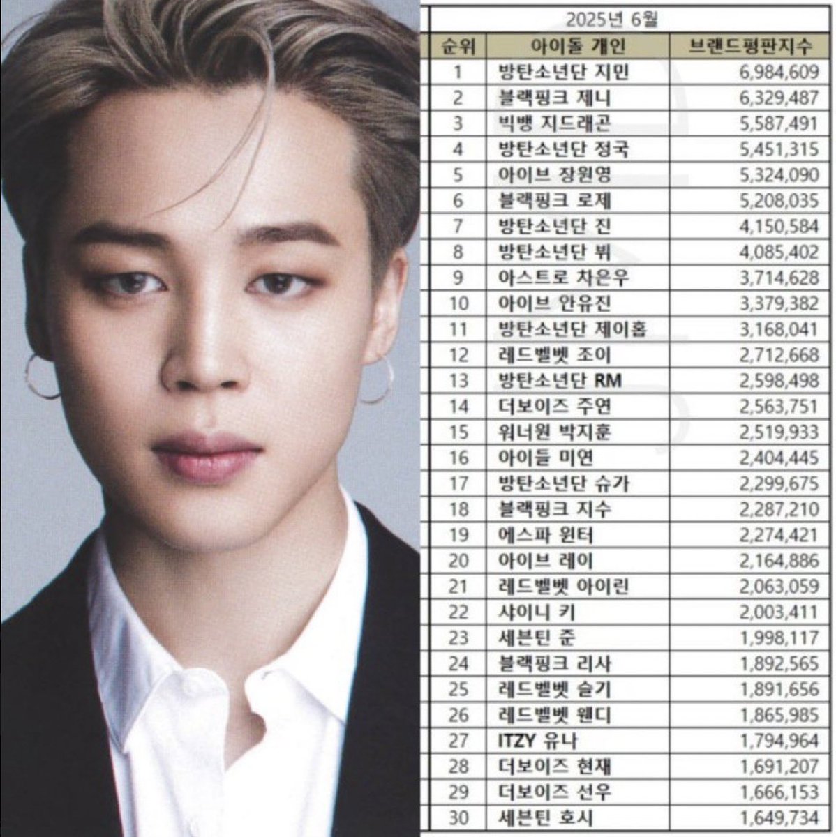 TeaRoseJ's tweet photo. Global It Boy!!!👑
Congratulations Jimin🥳🎉

*링크분석: 제대하다, 귀환하다, 감사하다 
*키워드 분석: 5사단, 5사단 포병여단, 아미  
*긍부정비율분석: 긍정비율 94.55%

#지민통합개인브평6월1위축하해 
#우리지민또1위했네 
#지민브평1위축하해 
#지민 #JIMIN https://t.co/Emp6sWypJg