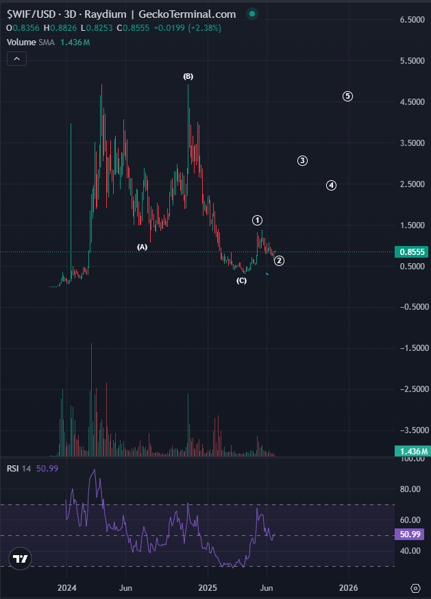 still alot of work to put in and need to see price action confirm but i think theres a very real chance a new impulse back to ath on $wif has commenced.