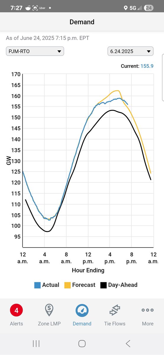A few thoughts in charts on how America's grid is holding up through the East Coast heat wave.

1 Strong performance of Demand Response in PJM (see actual vs forecast) &amp;
2 Load persisting (blue line past forecast) as solar drops, humidity persists