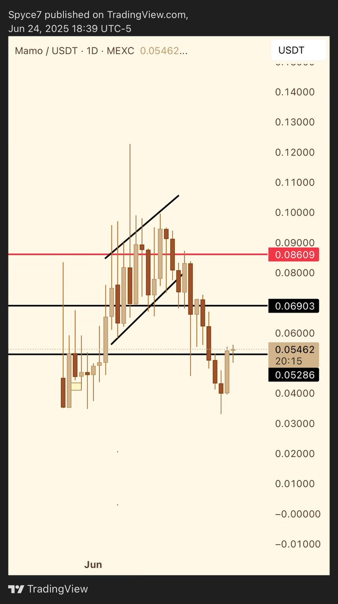Beautiful daily closure on $MAMO - send this higher