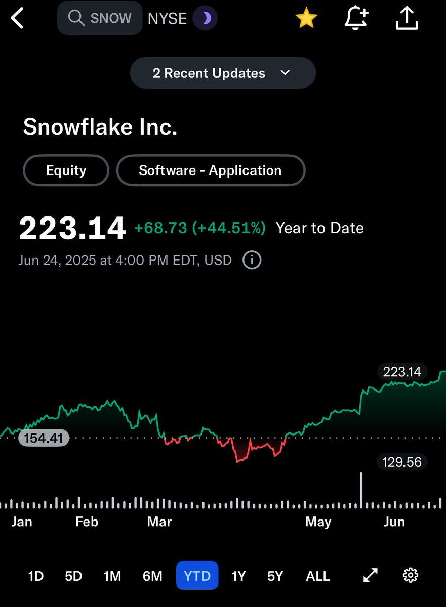 Shoutout to the homies who loaded up $snow with me for long stretches of the past 3 long years… even up 79% on a 1 year time frame and 45% ytd… who knew $snow shareholders could see green on any timeframe,