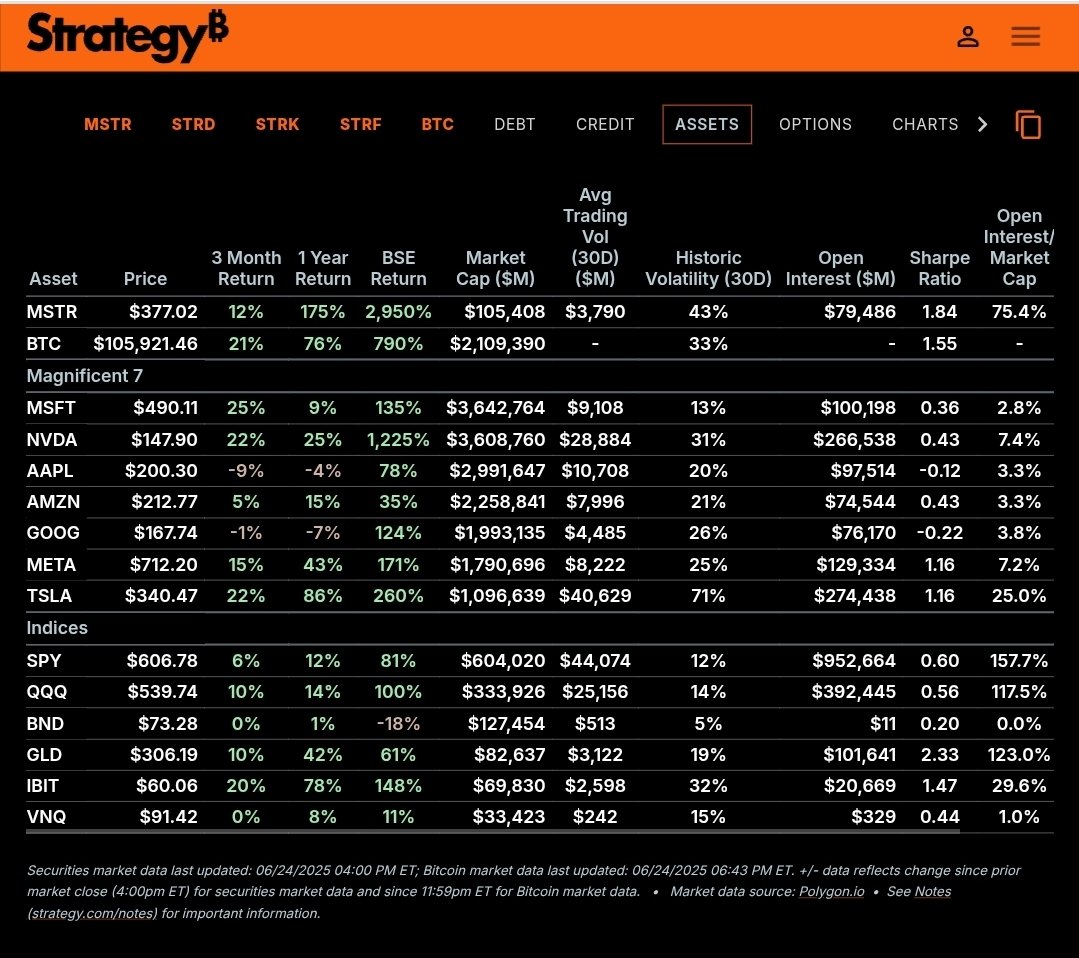 📊 $BTC &amp; $MSTR returns vs Magnificent 7 Stocks and US ETFs $SPY $QQQ $GLD $IBIT!

🌟More Market Updates - Telegram Channel:
t.me/VCCBtrader/1257

🧵 Threads:
threads.com/@petersinguili…