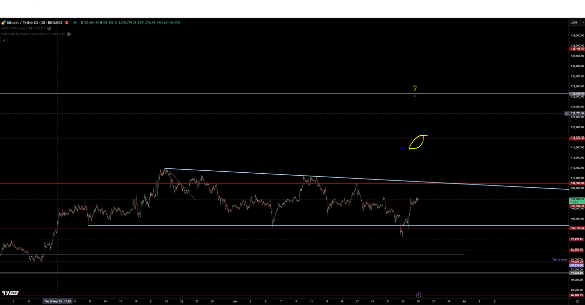 trader1sz's tweet photo. i think $BTC is about to have a violent short squeeze up towards 117804.5 and possibly 126610 very soon https://t.co/lOWFTRV3gf