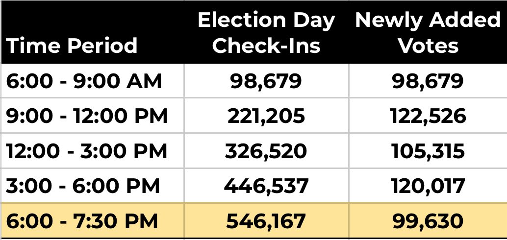 Nearly +100K new voter in 90 min

Highest per minute turnout rate of the day. That’s good for Cuomo

My benchmark estimate was +305K from 3pm onward, and if there’s an additional 100K in the final 90 minutes, we’re on pace for +320K in that period

Higher turnout=better for Cuomo