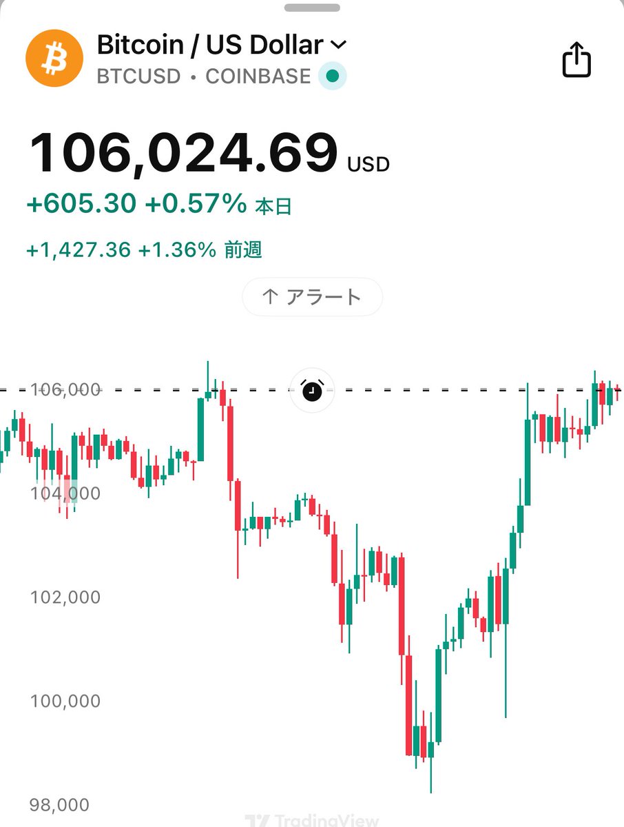 【朗報】ビットコイン、全戻し🔥