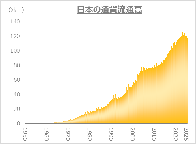 ChemStat66667's tweet photo. こちら日本の通貨流通高。
ひたすら右肩上がりで、アベノミクス以降さらに急激に増加していたものが、2023年の植田総裁就任からついに減少傾向に。
金融政策の引き締めで流通高が減るのは史上初めての経験なわけですが、この先何が起こるかドキドキしてきたぞ・・・ https://t.co/NRbXIzYWxd