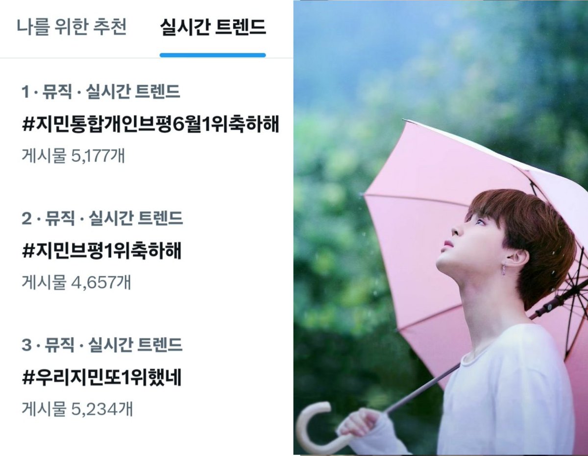JIMIN_RECORD13's tweet photo. 현재 대한민국에서 실시간 트렌딩되고 있습니다 ✔️ 

JIMIN JIMIN
#지민통합개인브평6월1위축하해 #우리지민또1위했네 
#지민브평1위축하해 
#JIMIN #지민 https://t.co/DMH26q128j