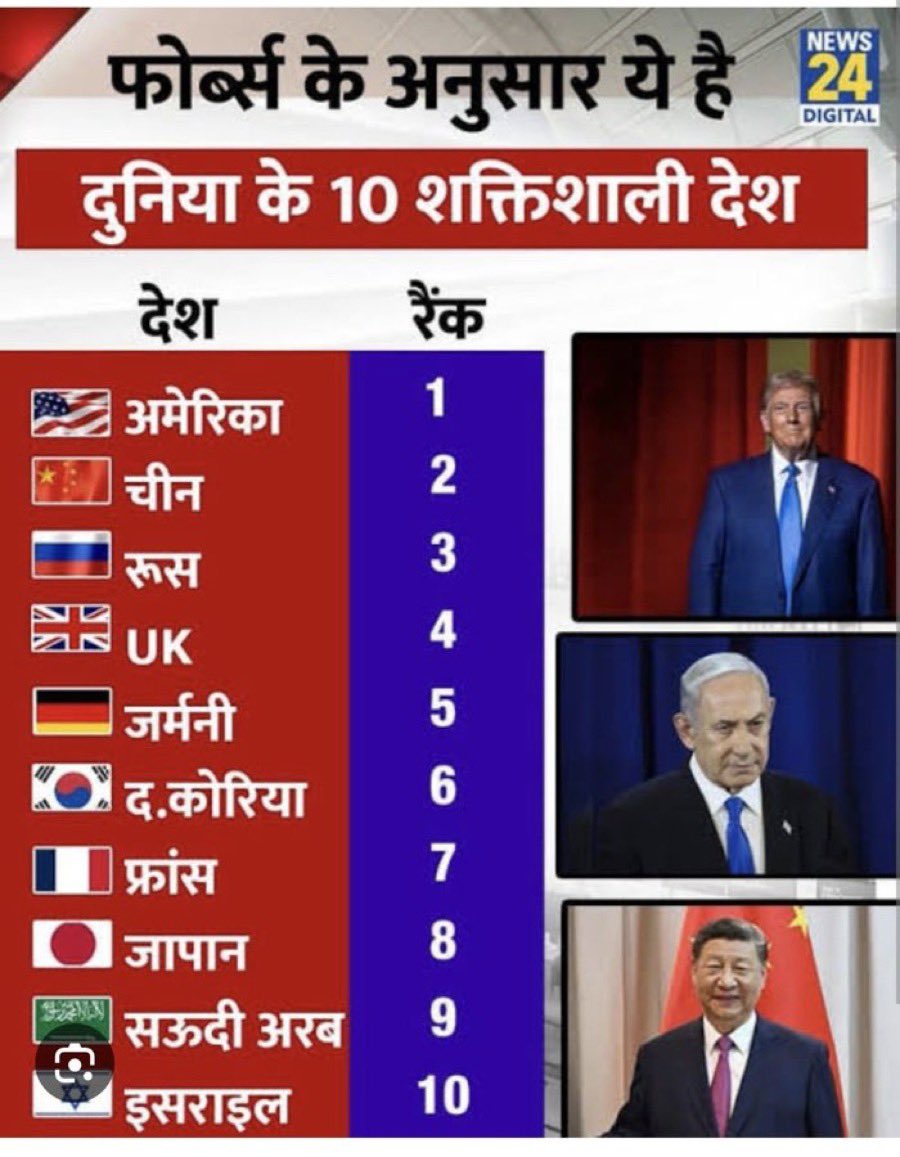 ShahidA21603's tweet image. कुछ गांड़ू बस ये देख के खुश होगा कि पाकिस्तान भी तो नहीं है इस लिस्ट में🙄

#forbe #powerfullcountrylist #Trending #news