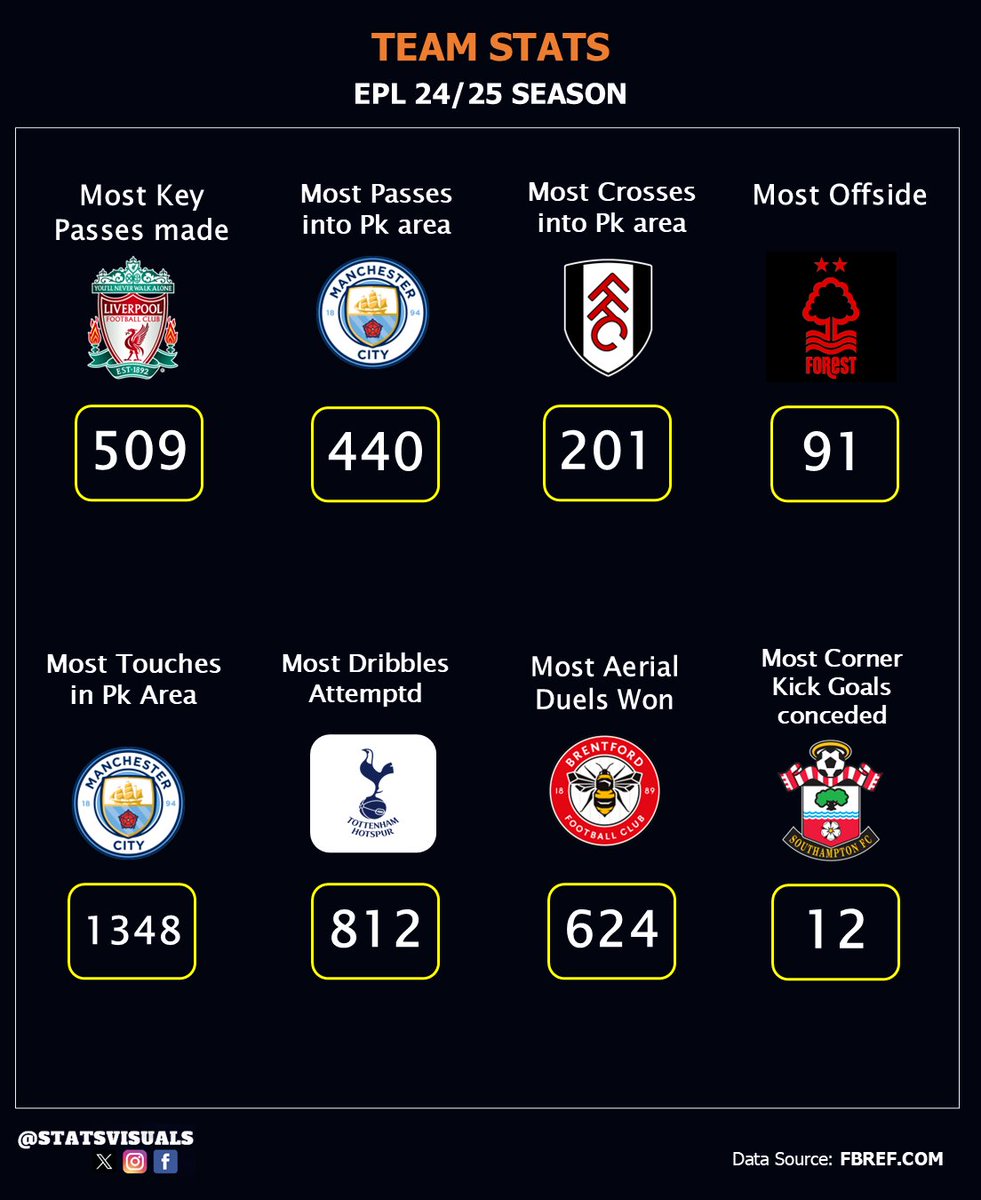 StatsVisuals's tweet image. Brentford win the air, Fulham cross with flair, but...
😬 Southampton concede 12 goals from corners
🔁 Fulham: 201 crosses into the box
✈️ Brentford: 624 aerial duels won
#EPL2025 #PremierLeague #Brentford #FulhamFC #SaintsFC