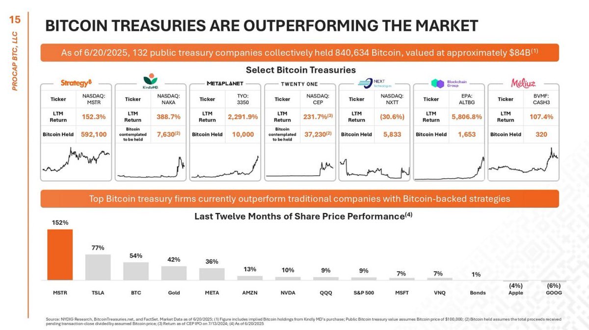 Check out the latest investor presentation from ProCap, led by Pompliano,  showcasing their Bitcoin treasury strategy! 📊🔔 Stay informed on crypto  moves and market insights. #Bitcoin #CryptoInvesting #CryptoNews #ProCap  #InvestorDeck #BitcoinTreasury ...