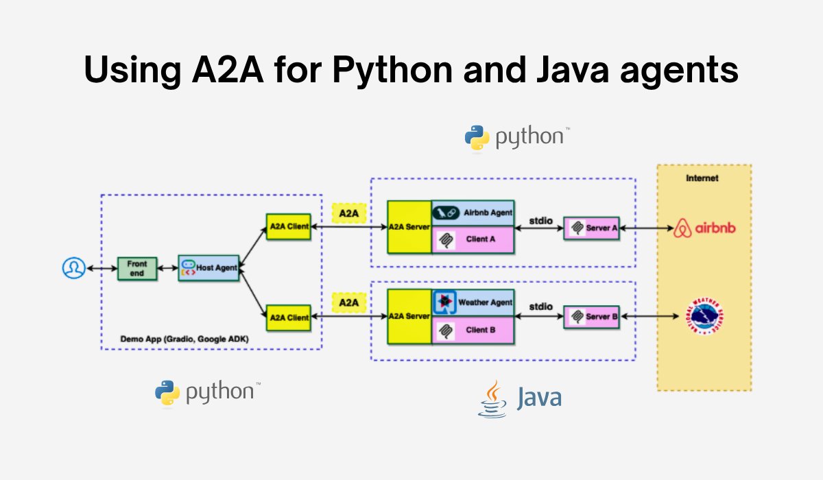 A2A is truly breaking down silos.

In the NEW sample, you learn to build an Airbnb multi-agent planner with agents in multiple languages.

An ADK host agent orchestrates tasks between a Java weather agent using Quarkus LangChain4j and a Python-based Airbnb agent that employs an