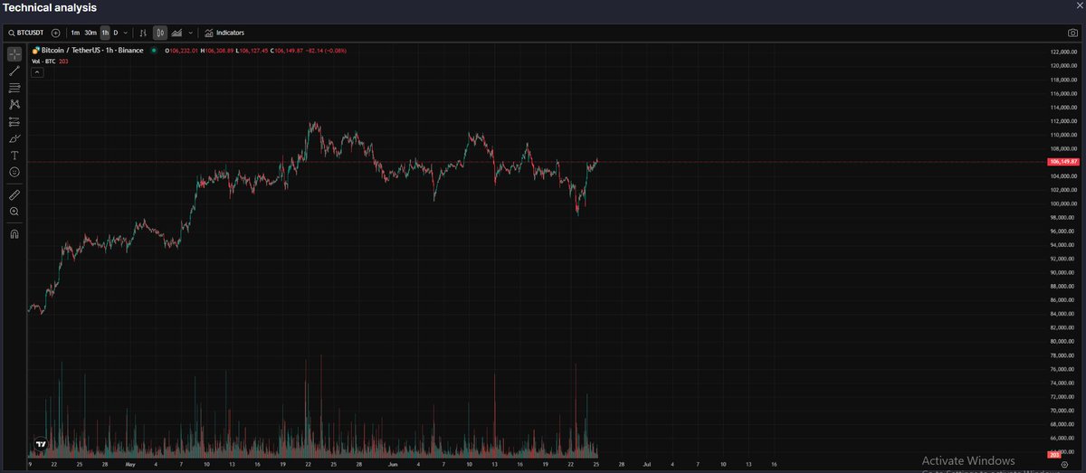 FlorusMorin's tweet photo. Will Powell’s tone send BTC to new ATH? If he leans dovish, $112K+ is on the table. Stay sharp. 🟧🚀 #Bitcoin https://t.co/CMDvCYQ6PO