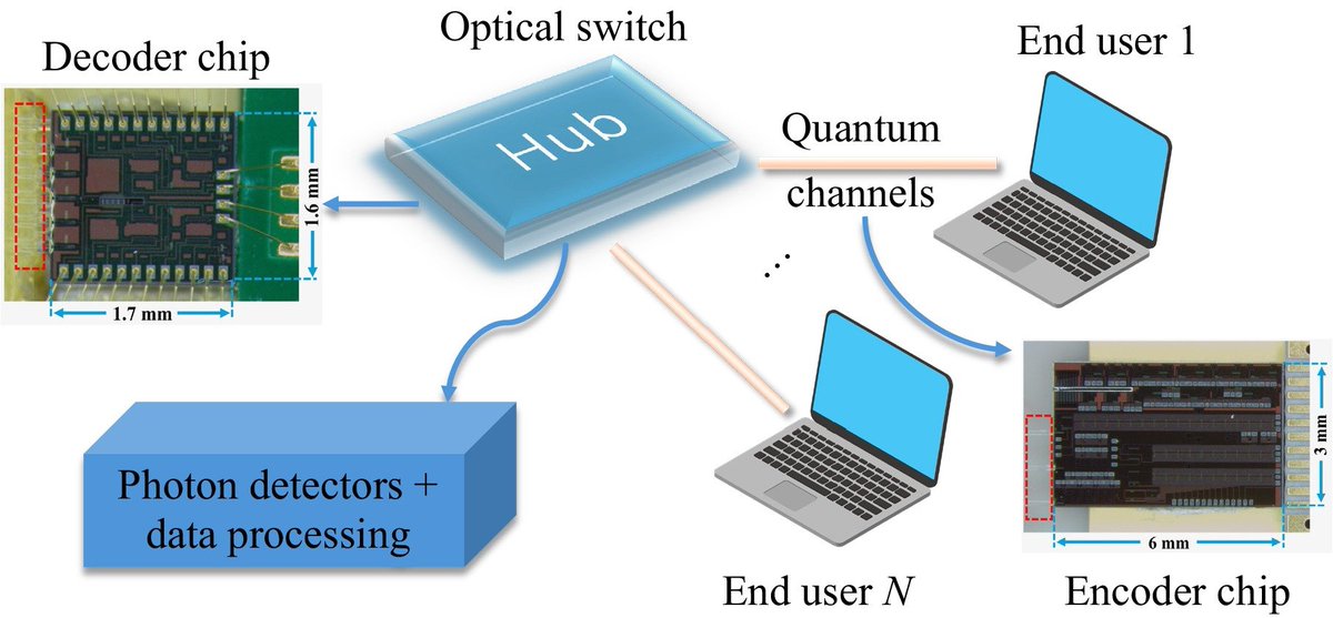 LightSciAppl's tweet image. #LAM_Highlight: [News &amp;amp; Views] Chip-based quantum signature network reaches 200 km. @LSU 
Keywords: #Quantum_Networks, #Quantum_Cryptography, #Photonic_Circuits. 
Link: light-am.com/article/doi/10…