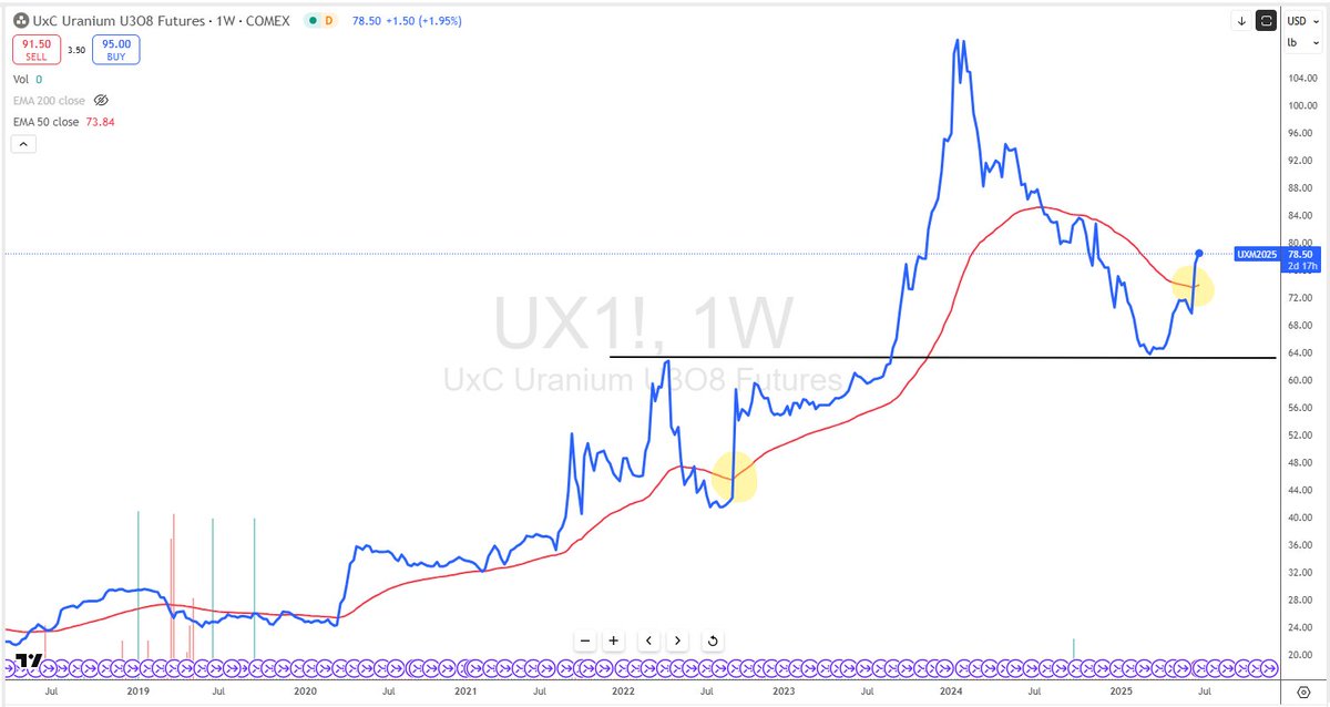 hamarsh's tweet image. #uranium spot market feeling like September 2022