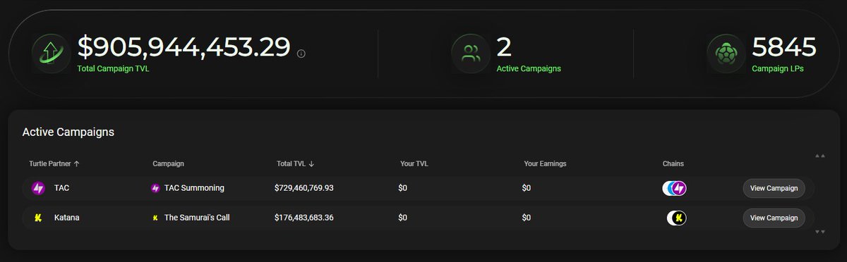 dominatos (@_dominatos) on Twitter photo Only 2 Active Campaigns:
• <a href="/katana/">katana ⚔️</a>
• <a href="/TacBuild/">TAC (🫰,✨️)</a>
And they’ve already hit $906M TVL
Hitting $1B looks like a matter of days.
<a href="/turtleclubhouse/">Turtle.Club (🐢,💚)</a> everywhere Only 2 Active Campaigns:
• <a href="/katana/">katana ⚔️</a>
• <a href="/TacBuild/">TAC (🫰,✨️)</a>
And they’ve already hit $906M TVL
Hitting $1B looks like a matter of days.
<a href="/turtleclubhouse/">Turtle.Club (🐢,💚)</a> everywhere