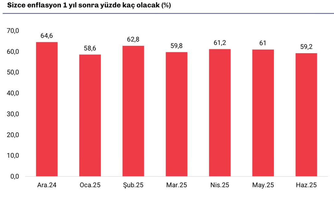 Her ay BETAM ile gerçekleştirdiğimiz hane halkı enflasyon beklentisi bilgi notu yayınlandı:

betam.bahcesehir.edu.tr/wp-content/upl…
