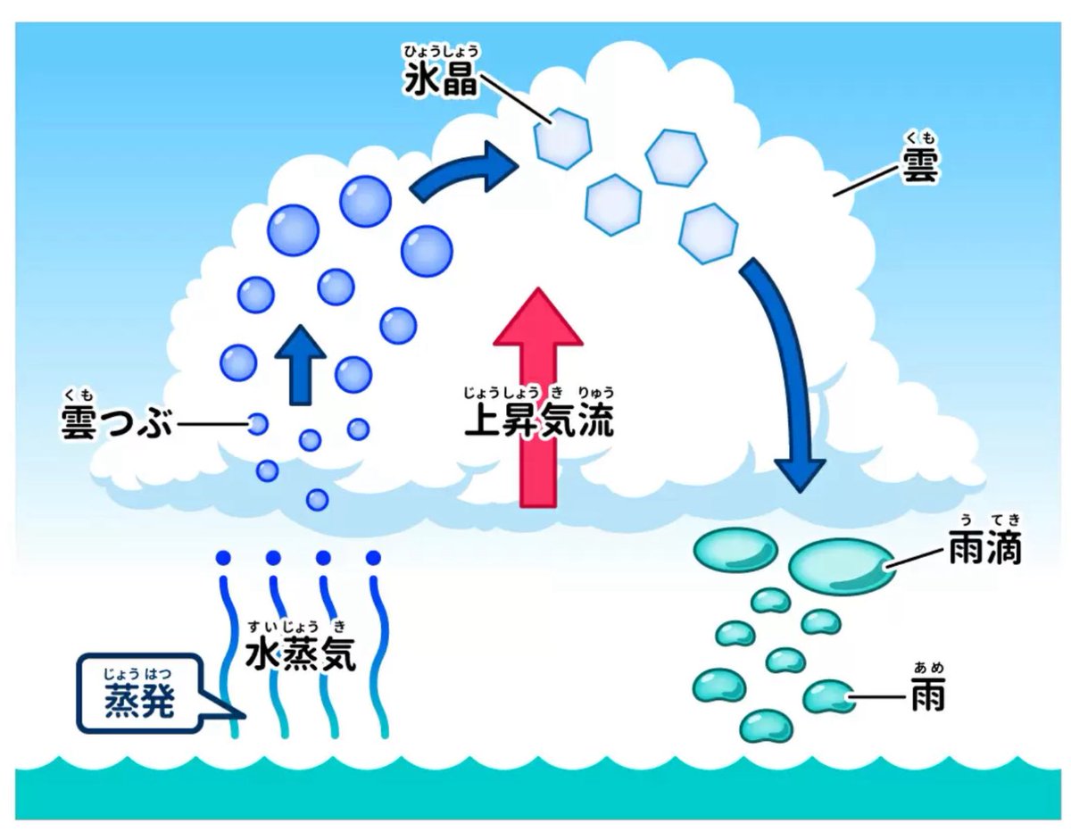 yoyonofukuoka's tweet photo. Everything, every person, every event contains code behind it.

We’ve been taught that rain is a phenomenon where water from the sea or the earth’s surface evaporates, rises with updrafts to form clouds, which grow heavier and fall as droplets. But that’s merely an explanation of a phenomenon occurring within this three-dimensional world. In other words, it’s “just a setting.”

Yet, everything contains code.
Because we are inside a simulation.