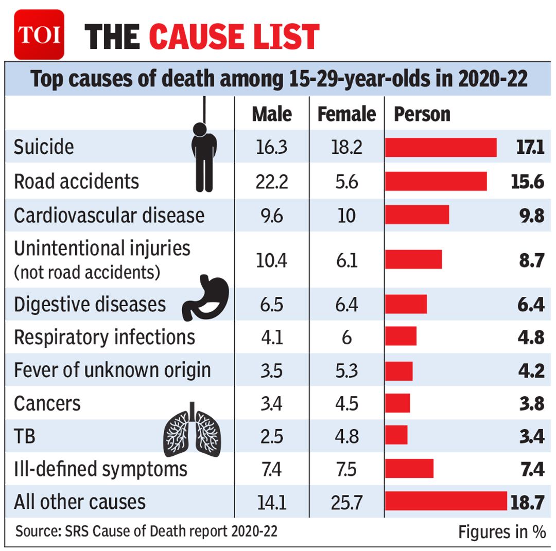 For 2 decades, suicide among top 2 causes of death of young Indians

Globally, #suicide is the third most common cause of deaths in this age group, according to the WHO.

Know more 🔗toi.in/hZogMb
