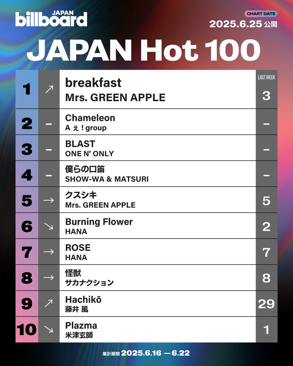 今週の総合ソング・チャート“JAPAN Hot 100”】 1位 Mrs. GREEN APPLE 2