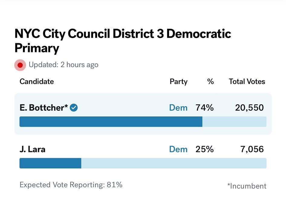 🙏🏽 Thank you, Council District 3!

I’m deeply honored to have been elected to a final four-year term as your Council Member. Representing you has been the honor and privilege of my lifetime. 💙

I’m more energized than ever to build a city where people of all incomes can