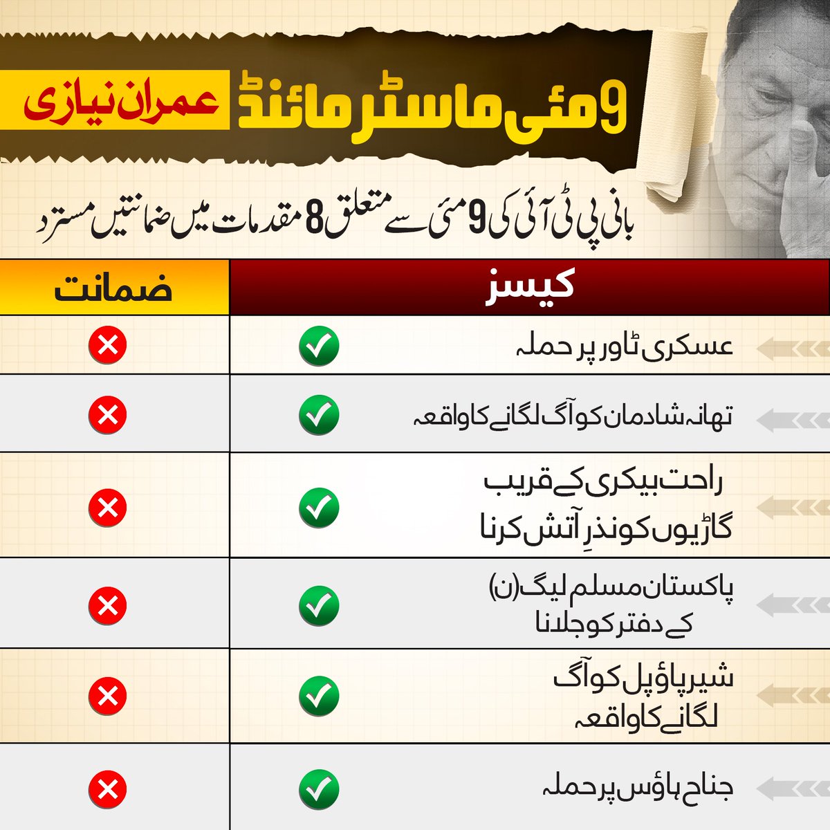 "9 مئی کا ماسٹر مائنڈ عمران نیازی"
بانیِ تحریکِ انصاف کے خلاف 9 مئی کے واقعات سے متعلق 8 مقدمات میں ضمانتیں مسترد، انصاف کا عمل جاری ہے۔