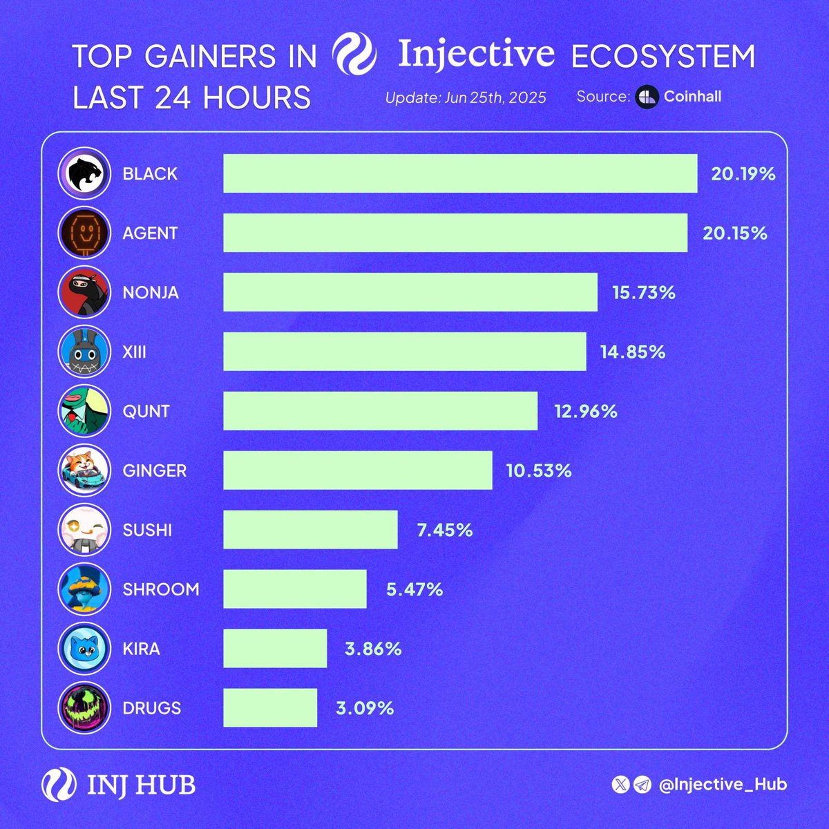 Top gainers in the Injective ecosystem over the last 24 hours! 

• $BLACK
• $AGENT
• $NONJA
• $XIII
• $QUNT
• $GINGER
• $SUSHI
• $SHROOM
• $KIRA
• $DRUGS

What’s your current Injective portfolio look like?