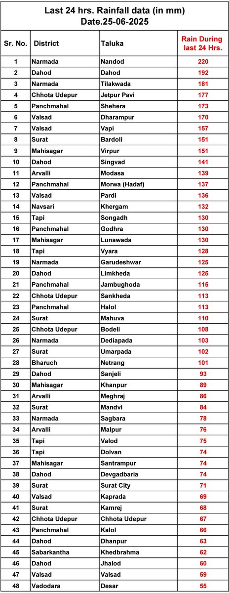 shetty_athreya's tweet image. As per warning , very heavy #GujaratRains were seen in Red warning areas yesterday! 

Extremely heavy rains seen in #Narmada district 🌊🌧️

Moderate to heavy rains across most of the state