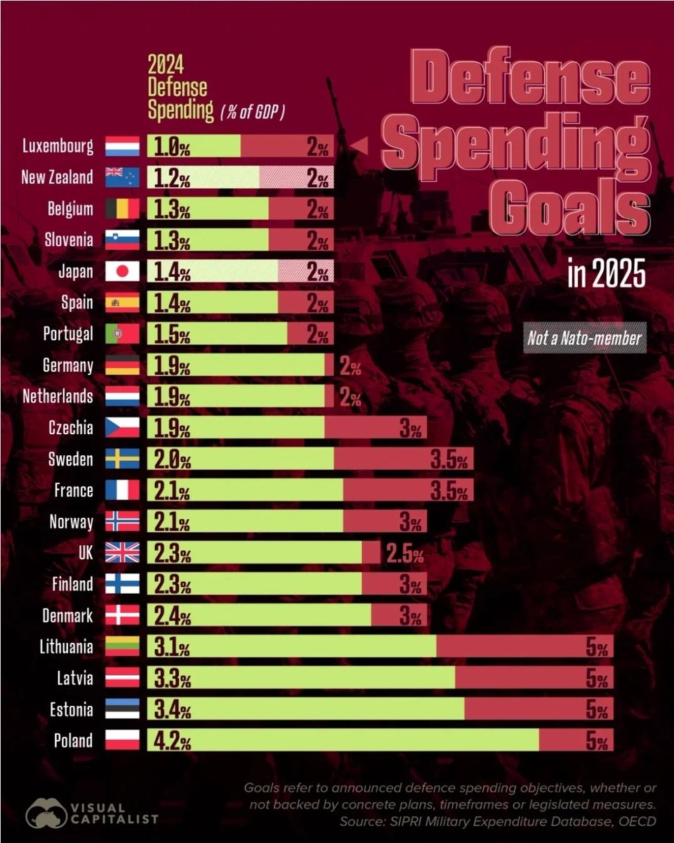 togulb's tweet photo. @GermanyNATO Thank you, @GermanyNATO. Please, look at defence spending by the Baltic States and follow their advise for the way forward. Now. https://t.co/aS0hh7VDCB