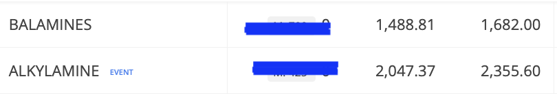 iDavinderK's tweet photo. #Amines on the move and they are not 52wk high stocks.
#balamines
#alkylamine
3 days old position and both are risk free + high chances I could hold them for many weeks now.
These were one of my biggest winners in 2020-21.
https://t.co/ZgjO0cGAj2
Alkylamine is a classic case of management capabiltiy to double down on the business every 3-4 years without leveraging balance sheet. Have had covered it many times in many sessions earlier.