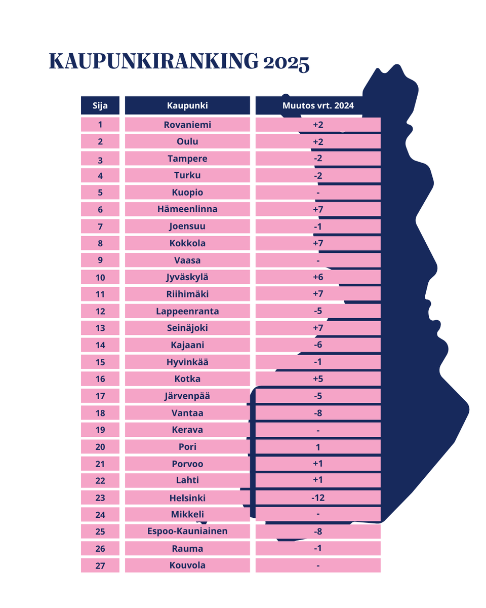 Rovaniemi on tuoreen kaupunkirankingin ykkönen syrjäyttäen Tampereen 4 vuoden valtakauden jälkeen. Oulu on kakkosena ja Turku on pudonnut neljänneksi Tampereen jälkeen. Pääkaupunkiseudun alamäki jatkuu: Vantaa on sijalla 18, Helsinki 23 ja Espoo 25.

👉vuokranantajat.fi/uutiset/rovani…
