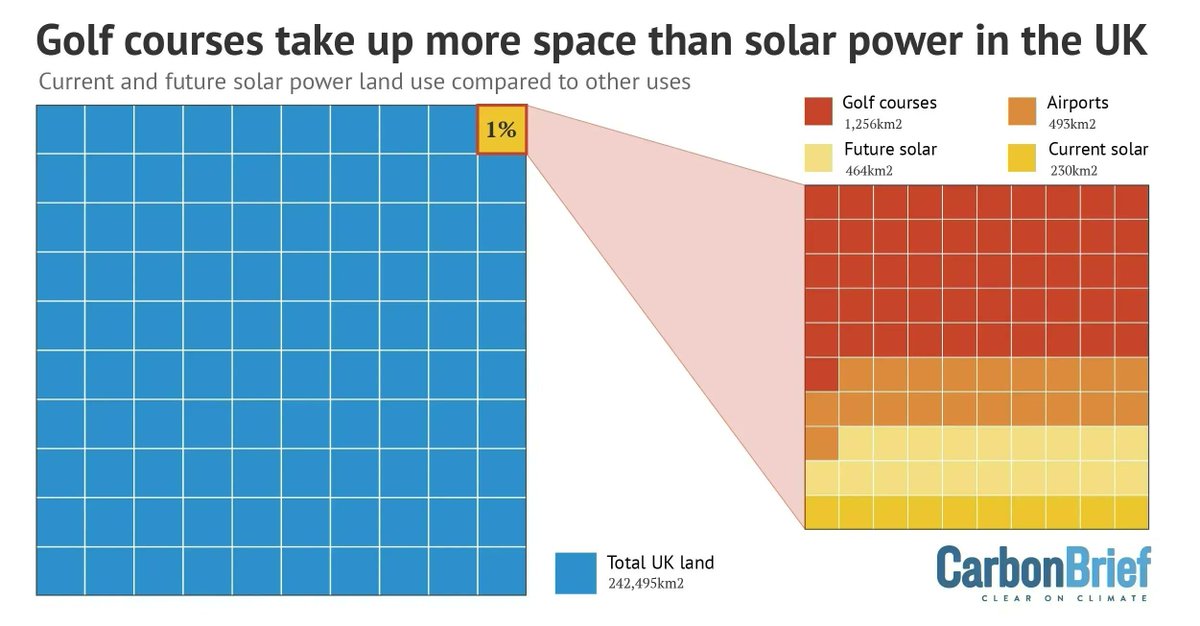 Carbon Brief (@carbonbrief) on Twitter photo Factcheck: Is solar power a ‘threat’ to UK farmland? | <a href="/Josh_Gabbatiss/">Josh Gabbatiss</a> <a href="/freyagraham_/">Freya Graham</a> <a href="/rtmcswee/">Robert McSweeney</a> <a href="/GAViglione/">Giuliana A. Viglione, PhD</a> w/ comment from Jordan Macknick Seeta Sistla M. Ryyan Khan <a href="/SolarEnergyUK_/">Solar Energy UK</a> #CBarchive
Read here: bit.ly/3VcIJEJ Factcheck: Is solar power a ‘threat’ to UK farmland? | <a href="/Josh_Gabbatiss/">Josh Gabbatiss</a> <a href="/freyagraham_/">Freya Graham</a> <a href="/rtmcswee/">Robert McSweeney</a> <a href="/GAViglione/">Giuliana A. Viglione, PhD</a> w/ comment from Jordan Macknick Seeta Sistla M. Ryyan Khan <a href="/SolarEnergyUK_/">Solar Energy UK</a> #CBarchive
Read here: bit.ly/3VcIJEJ