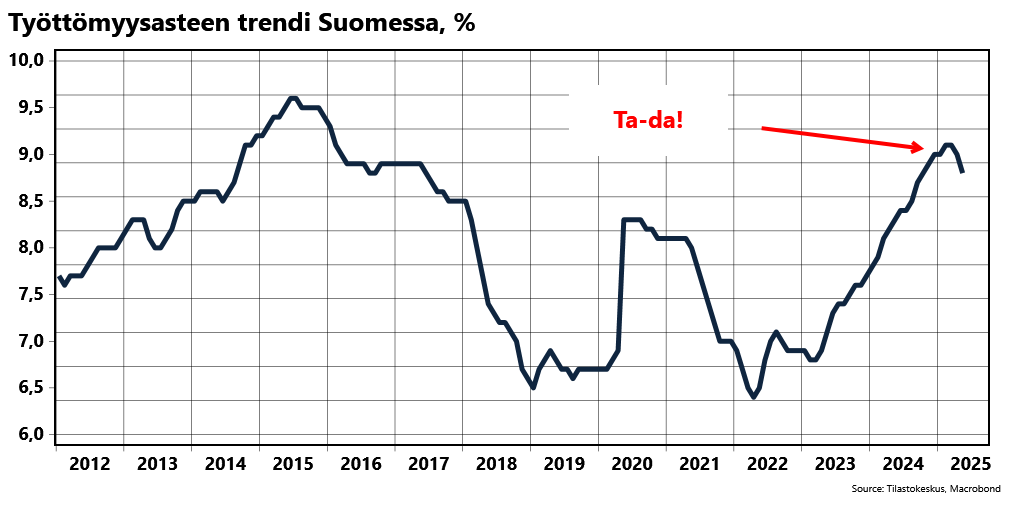 Odotuksia vahvemmat luvut käänsivät työttömyysasteen trendin selvään laskuun toukokuussa. Toistaiseksi työllisyyden nousu on haurasta, mutta ehkä jonkinlaista käännettä alkaa silti olla ilmassa.