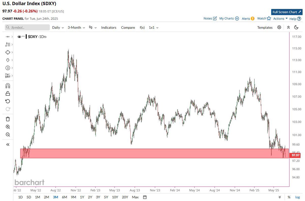 US Dollar Index DXY on Brink of Falling to Lowest Level Since Early 2022