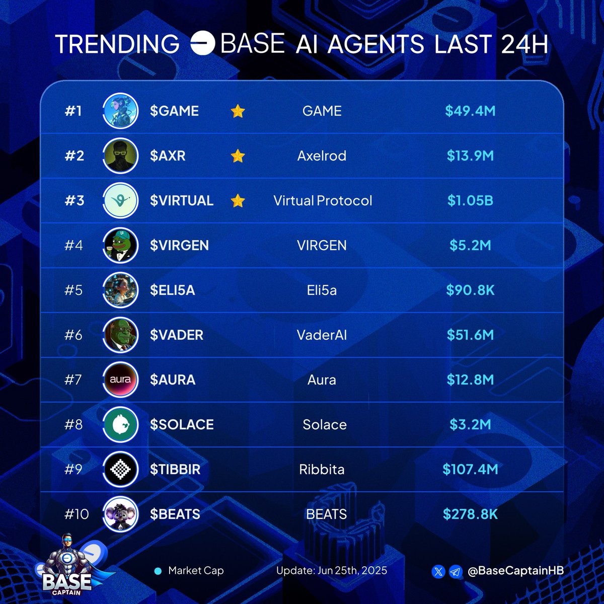 Base is the new meta 🔥

🔥Trending AI agents on Base last 24h🚀

Which one are you loading up on?👇

$GAME <a href="/GAME_Virtuals/">G.A.M.E</a>
$AXR <a href="/AIxVC_Axelrod/">Axelrod</a>
$VIRTUAL <a href="/virtuals_io/">Virtuals Protocol</a>
$VIRGEN <a href="/virgen_official/">Virgen</a>
$ELI5A <a href="/eli5xt/">Eli5a</a>
$VADER <a href="/Vader_AI_/">VaderAI</a>
$AURA <a href="/auraonchain/">Aura</a>
$SOLACE <a href="/solacelaunch/">Solace</a>
$TIBBIR