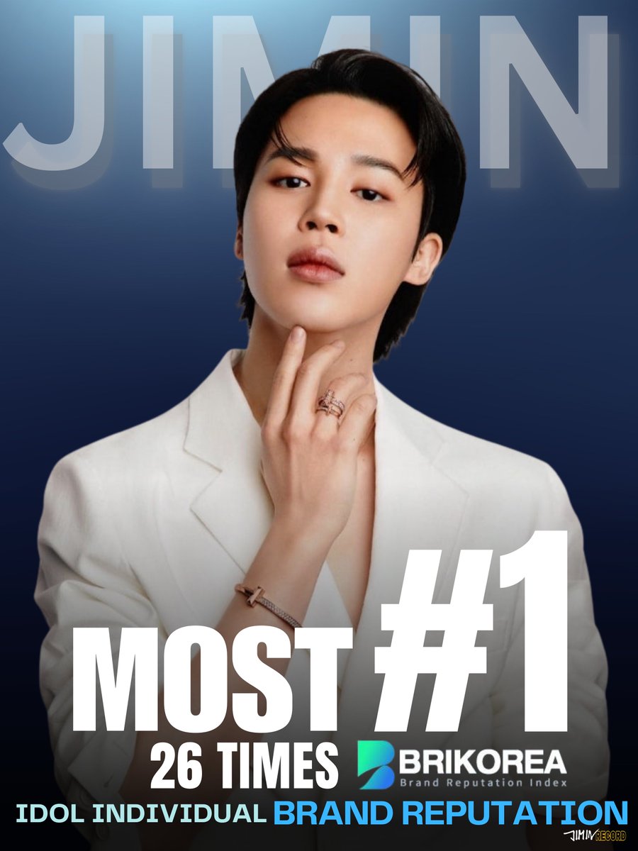 JIMIN_RECORD13's tweet photo. 2025년 6월, 한국 기업평가 연구소에서 주관하는 브랜드평판 지수 랭킹 <아이돌 개인 브랜드 평판 랭킹> 지민이 26번째 1위에 등극하며 브랜드 평판 지수 역사상 최다 1위를 기록했습니다.

또한 지민은 2025년 6월 보이그룹 개인 브랜드 평판에서도 1위를 하며 최초이자 유일하게 50번째 1위를 한 아티스트로 2019년1월~2021년 11월까지 35개월 연속 1위라는 전대미문의 기록을 세우기도 했습니다.

축하합니다, 지민 🎊
Congratulations, Jimin 🎉

ONE & ONLY JIMIN
BRAND KING JIMIN
#지민통합개인브평6월1위축하해
#우리지민또1위했네
#지민브평1위축하해
#JIMIN #지민