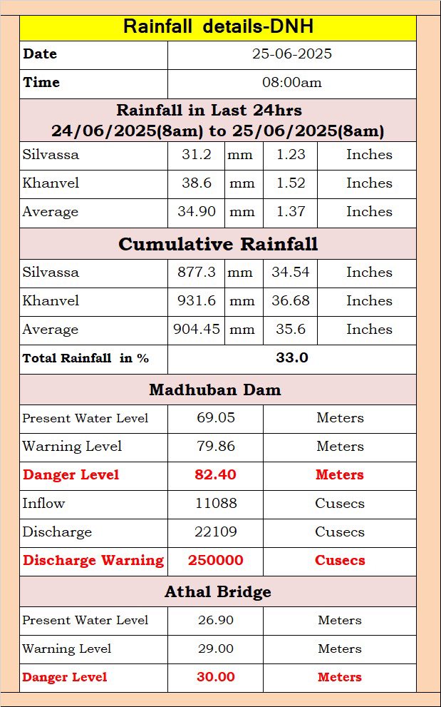 #Rainfall2025 #Monsoon2025 #Dadranagarhaveli