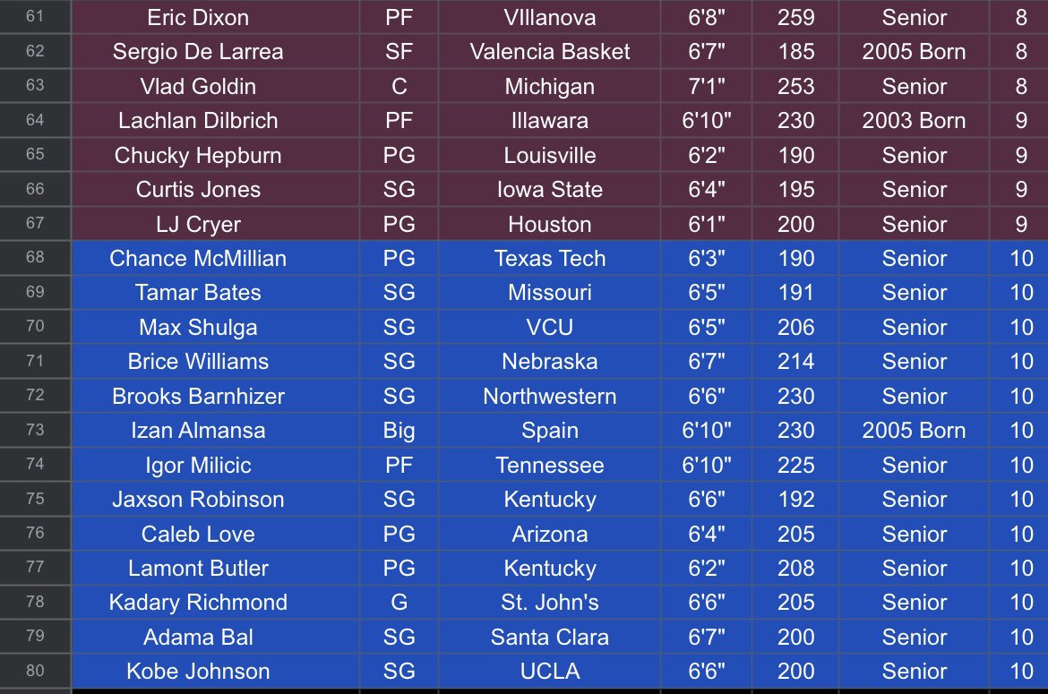 Skillz8123's tweet photo. My Final 2025 NBA Draft Big Board 

Would appreciate any feedback or comments regarding the board. Put a lot of effort and thought into these rankings so would be happy to answer any questions https://t.co/joTlvQdVTr