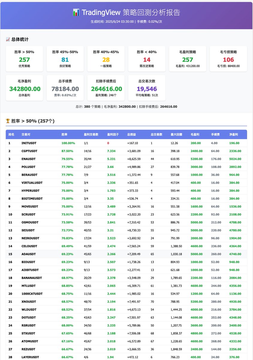 本来说最近回来优化迭代下KINO网站的，莫名其妙的闯入了量化圈子，拿binance的所有交易对跑了几十遍参数，这是目前的回测结果，效果怎么样 有没有量化的大佬带带交流一下#binance