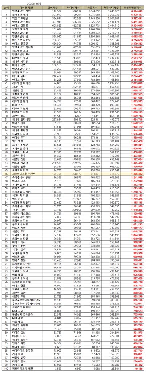 📈 Individual Idol Brand Reputation Ranking (Female &amp; Male Idols mixed) — June 2025: 

#46 [🔺45] — SUNG HANBIN

— The HIGHEST 5th gen idol.
— The only ZB1 member on the list.

#SUNGHANBIN #성한빈 #ソンハンビン #成韩彬 #ZEROBASEONE #제로베이스원 <a href="/ZB1_official/">ZEROBASEONE</a>