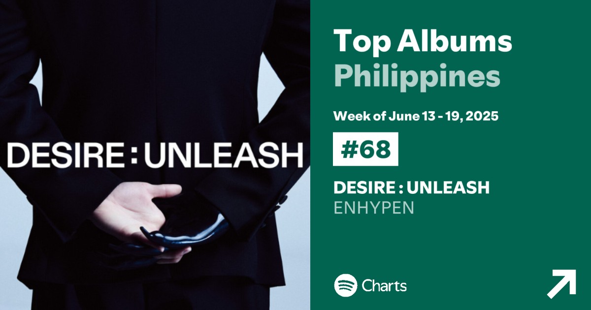 ENHYPEN IS MAKING WAVES ON SPOTIFY PH! 🇵🇭🔥

ENHYPEN entered at #66 on Top Artists and #68 on Top Albums with their 6th Mini Album ‘DESIRE : UNLEASH’! 

‘Bad Desire (With or Without You)’ entered at #43 and ‘Outside’ at #26 on Viral Songs Philippines! 🎶

ENHYPEN’s impact is